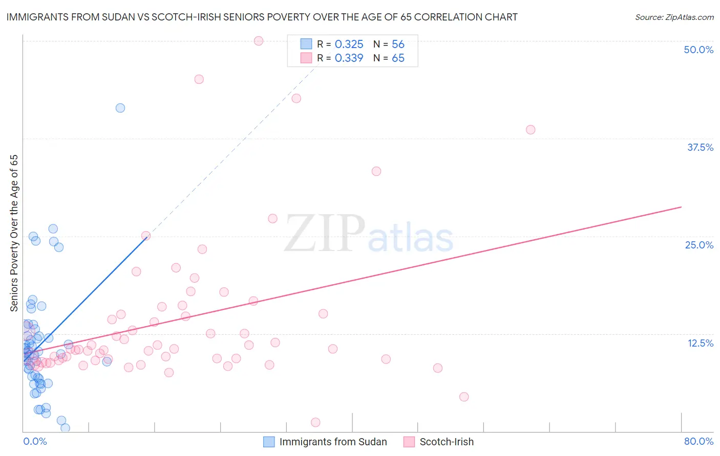 Immigrants from Sudan vs Scotch-Irish Seniors Poverty Over the Age of 65