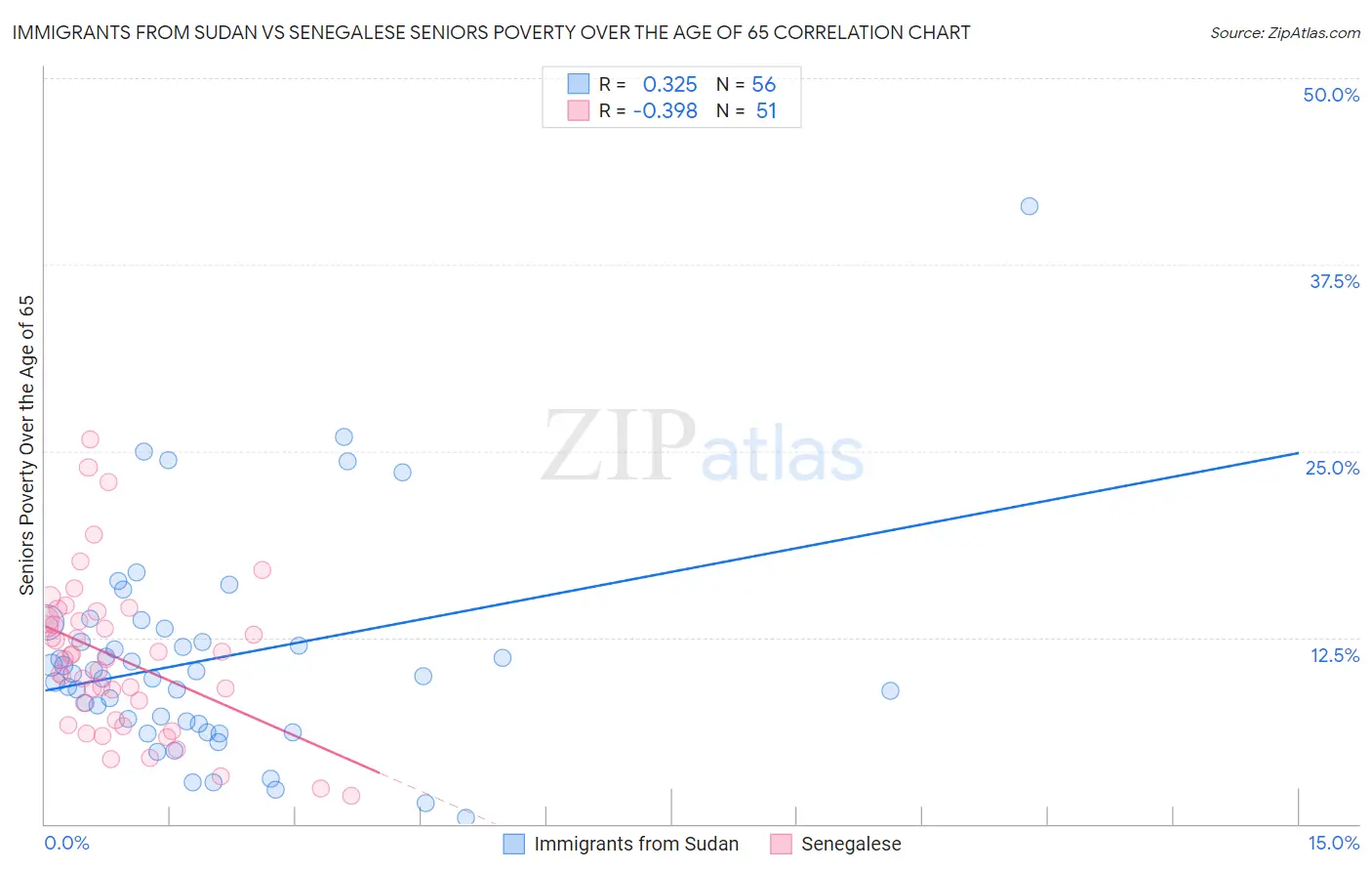 Immigrants from Sudan vs Senegalese Seniors Poverty Over the Age of 65