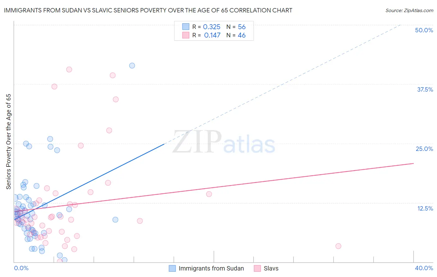 Immigrants from Sudan vs Slavic Seniors Poverty Over the Age of 65