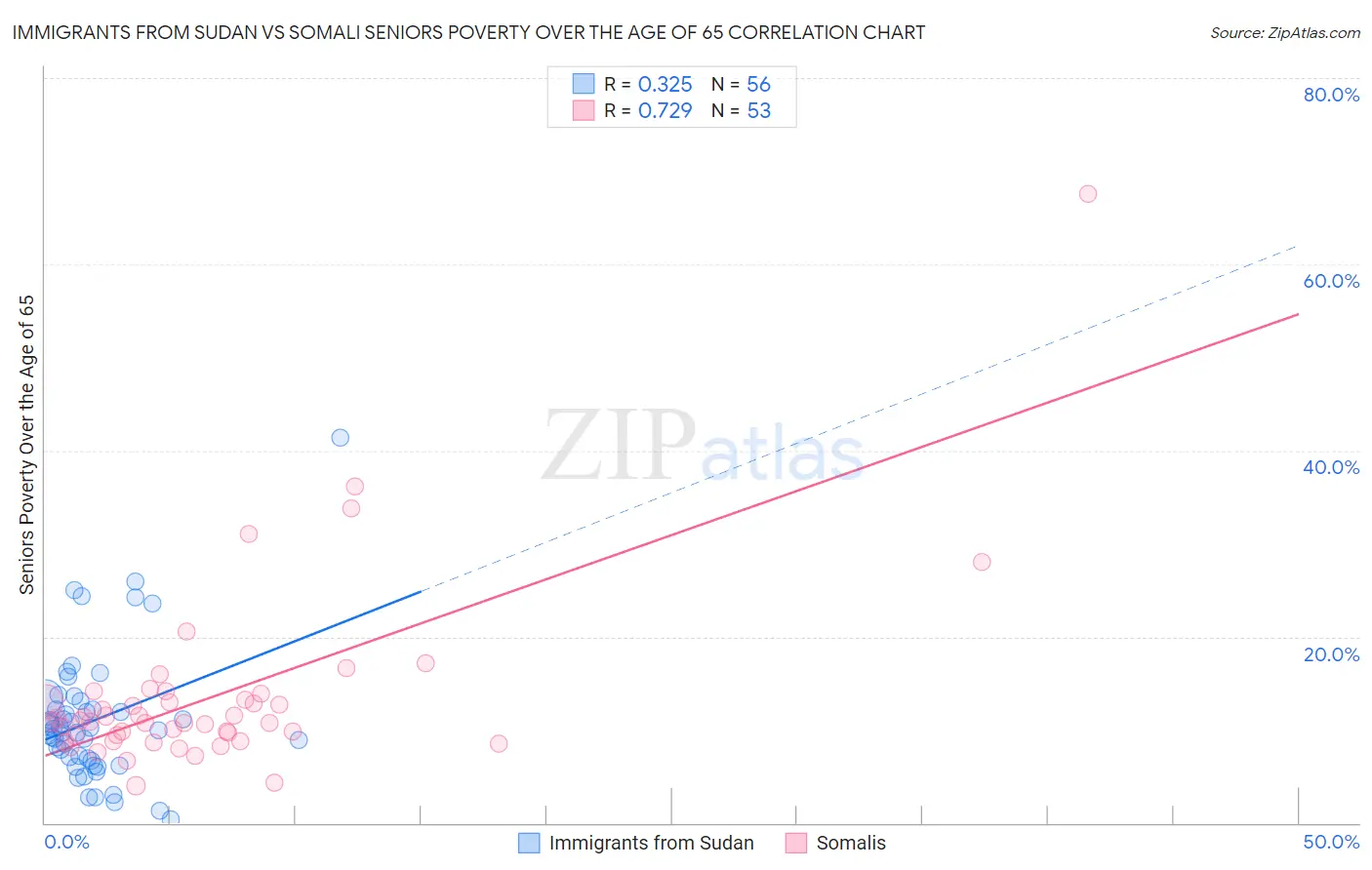 Immigrants from Sudan vs Somali Seniors Poverty Over the Age of 65