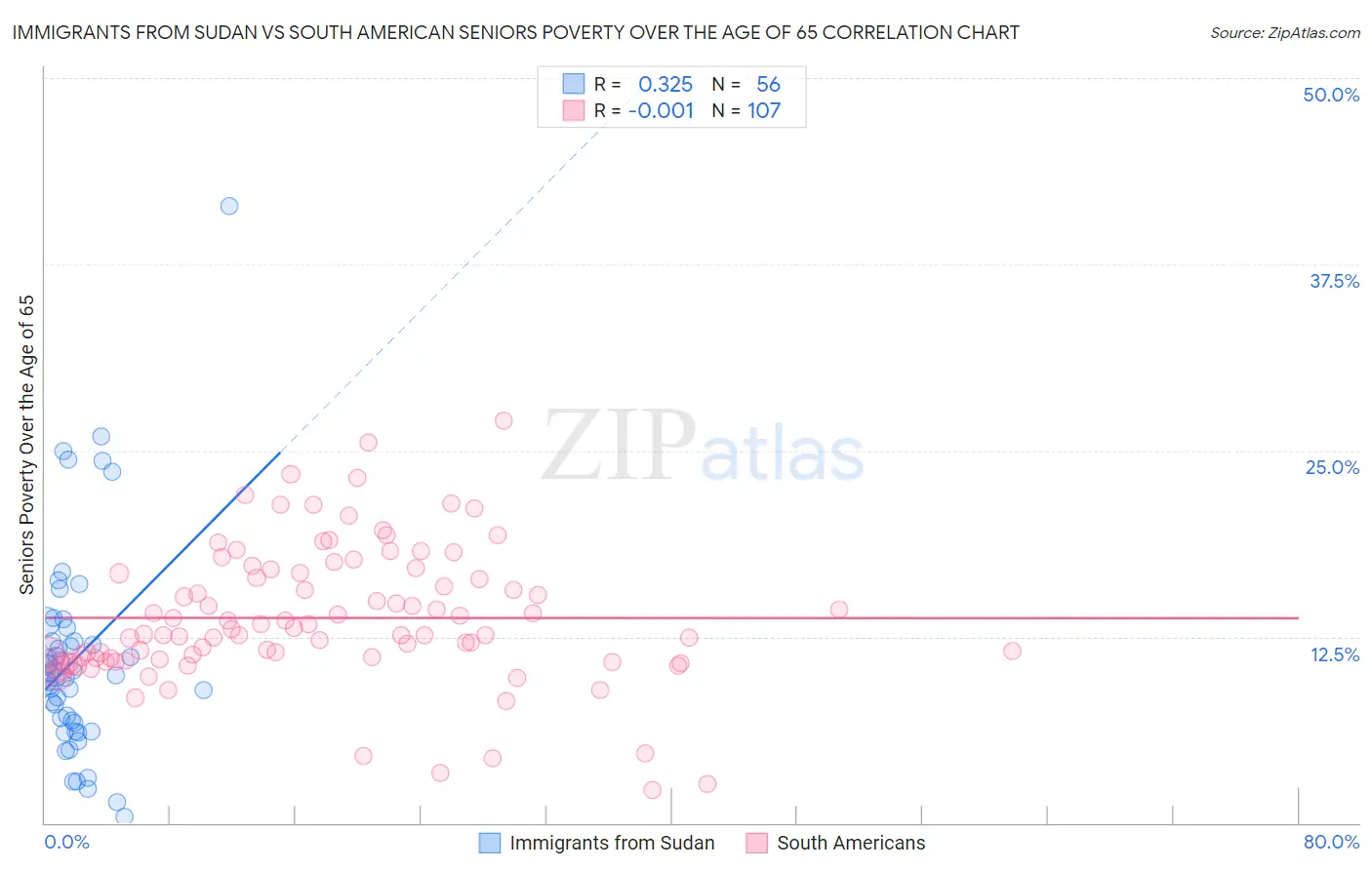Immigrants from Sudan vs South American Seniors Poverty Over the Age of 65