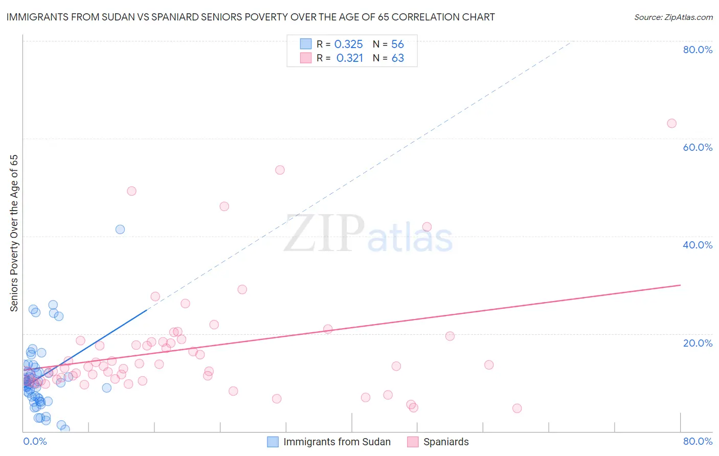 Immigrants from Sudan vs Spaniard Seniors Poverty Over the Age of 65