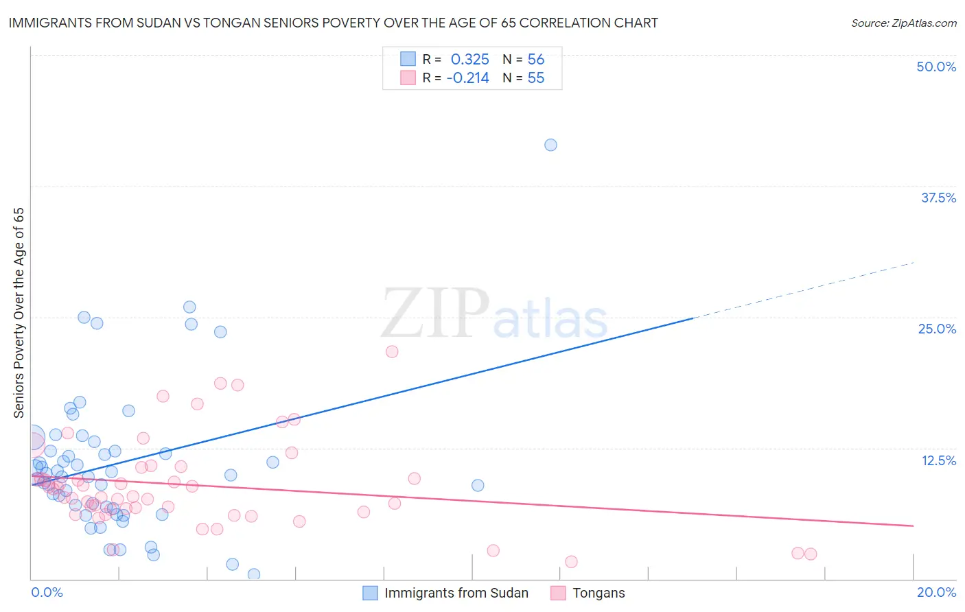 Immigrants from Sudan vs Tongan Seniors Poverty Over the Age of 65
