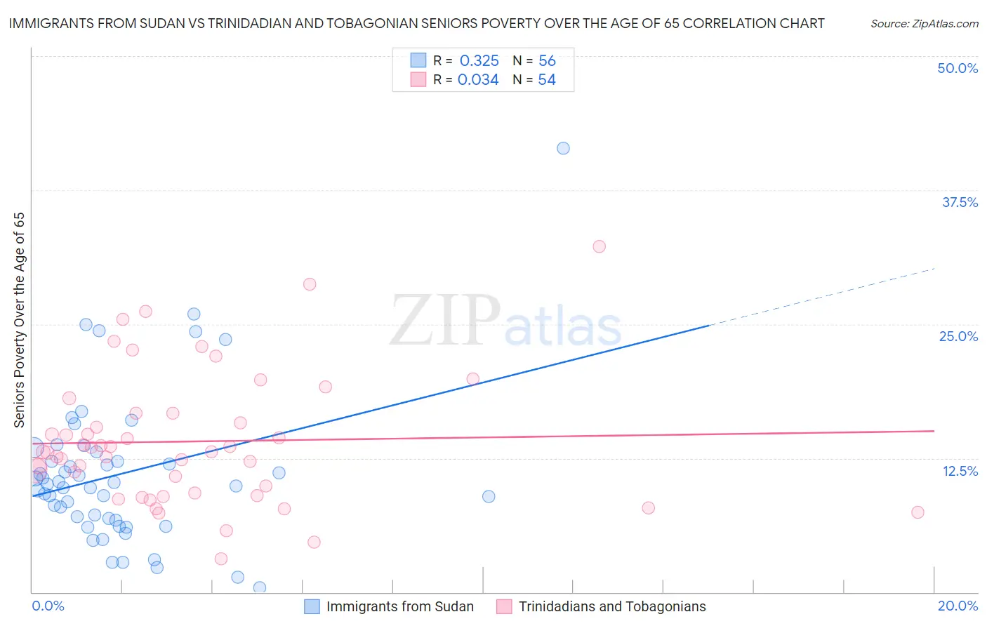 Immigrants from Sudan vs Trinidadian and Tobagonian Seniors Poverty Over the Age of 65