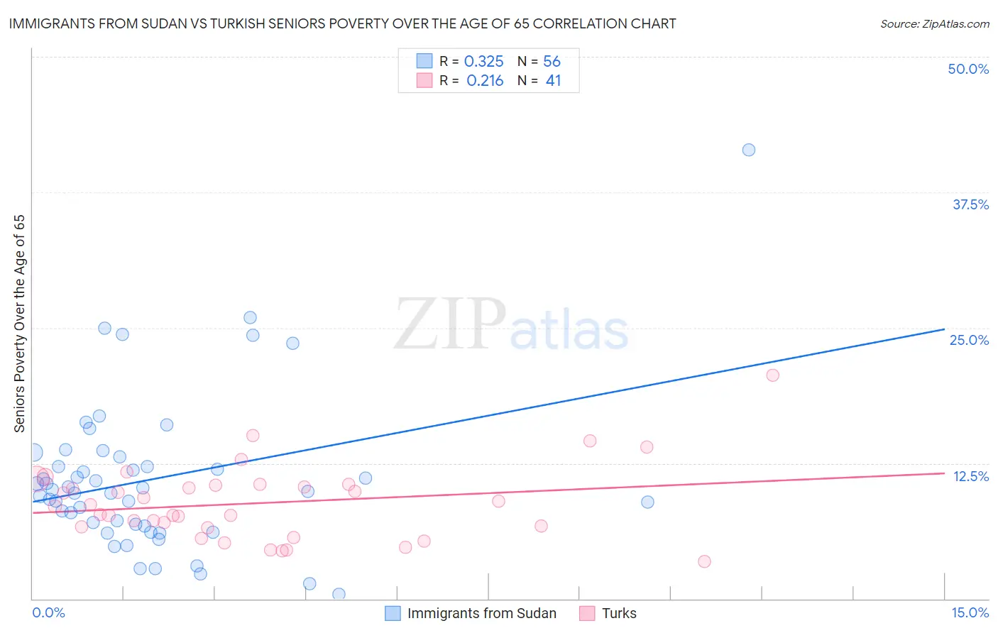 Immigrants from Sudan vs Turkish Seniors Poverty Over the Age of 65