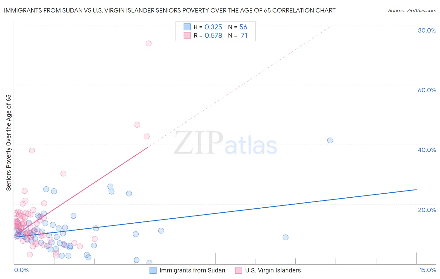 Immigrants from Sudan vs U.S. Virgin Islander Seniors Poverty Over the Age of 65