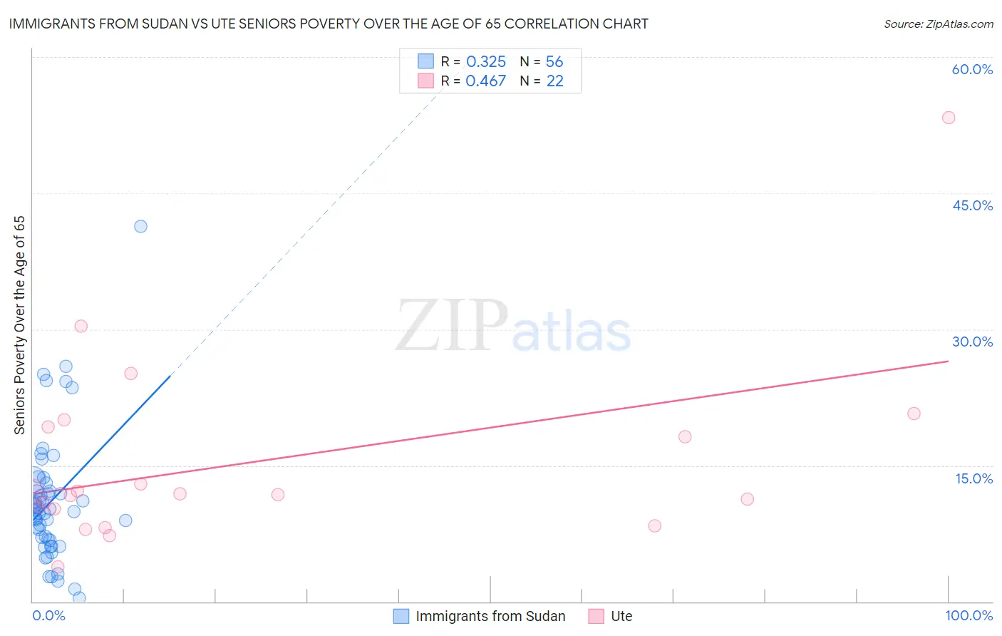 Immigrants from Sudan vs Ute Seniors Poverty Over the Age of 65