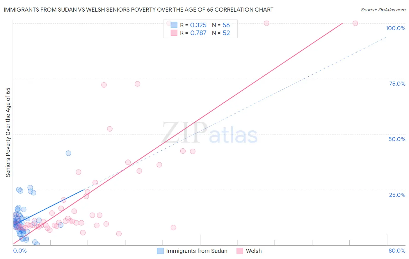 Immigrants from Sudan vs Welsh Seniors Poverty Over the Age of 65