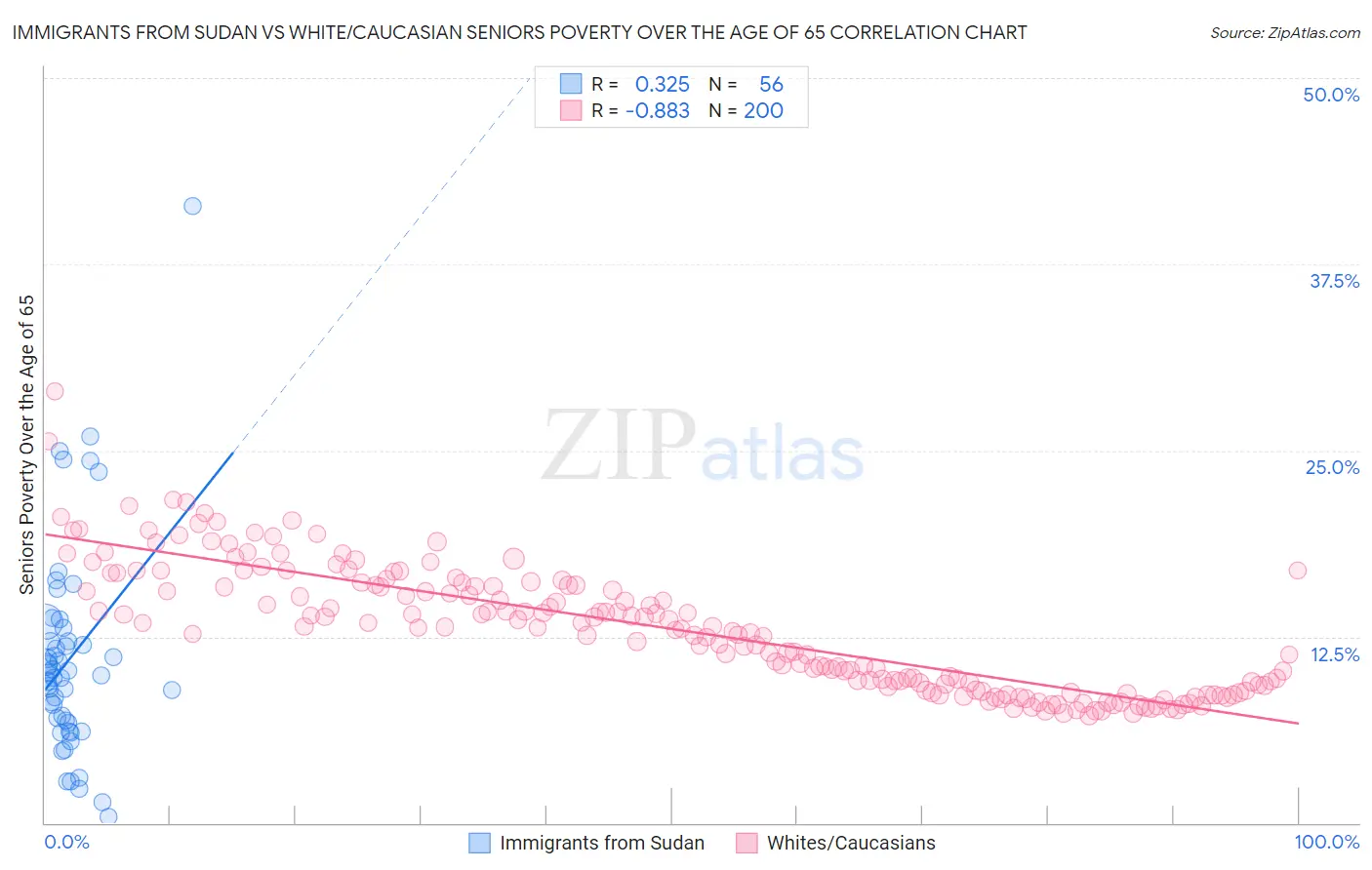Immigrants from Sudan vs White/Caucasian Seniors Poverty Over the Age of 65