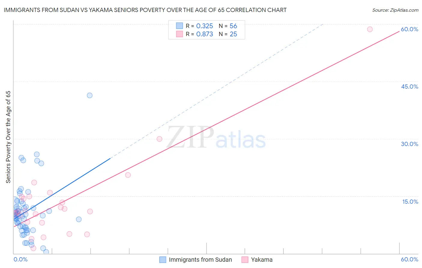 Immigrants from Sudan vs Yakama Seniors Poverty Over the Age of 65