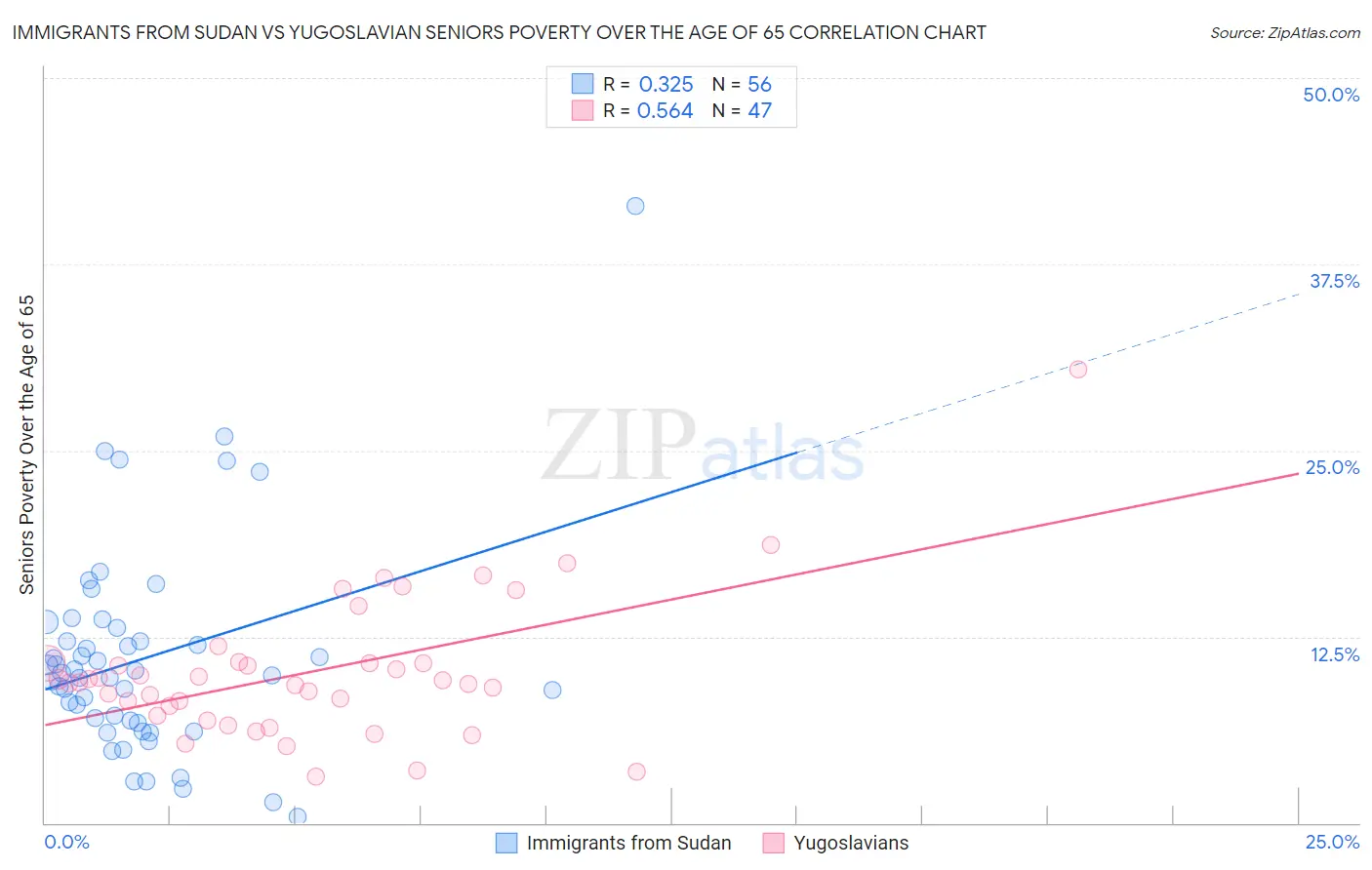 Immigrants from Sudan vs Yugoslavian Seniors Poverty Over the Age of 65