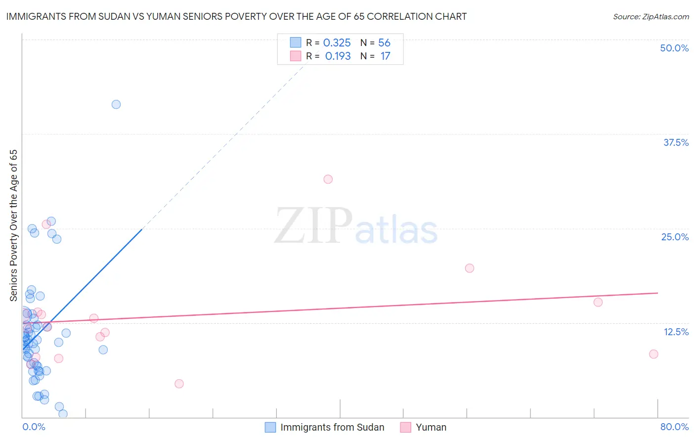 Immigrants from Sudan vs Yuman Seniors Poverty Over the Age of 65