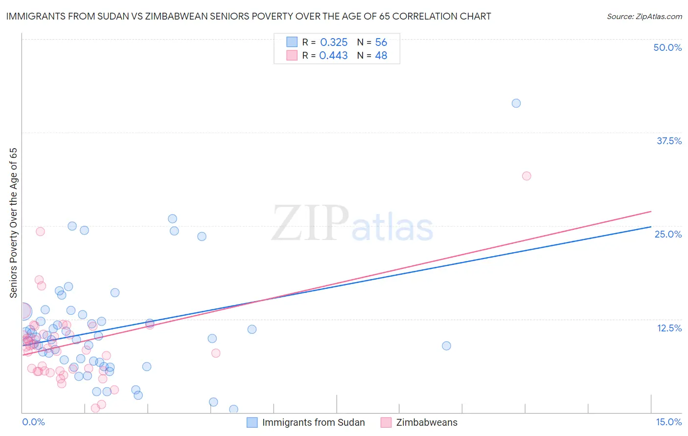 Immigrants from Sudan vs Zimbabwean Seniors Poverty Over the Age of 65