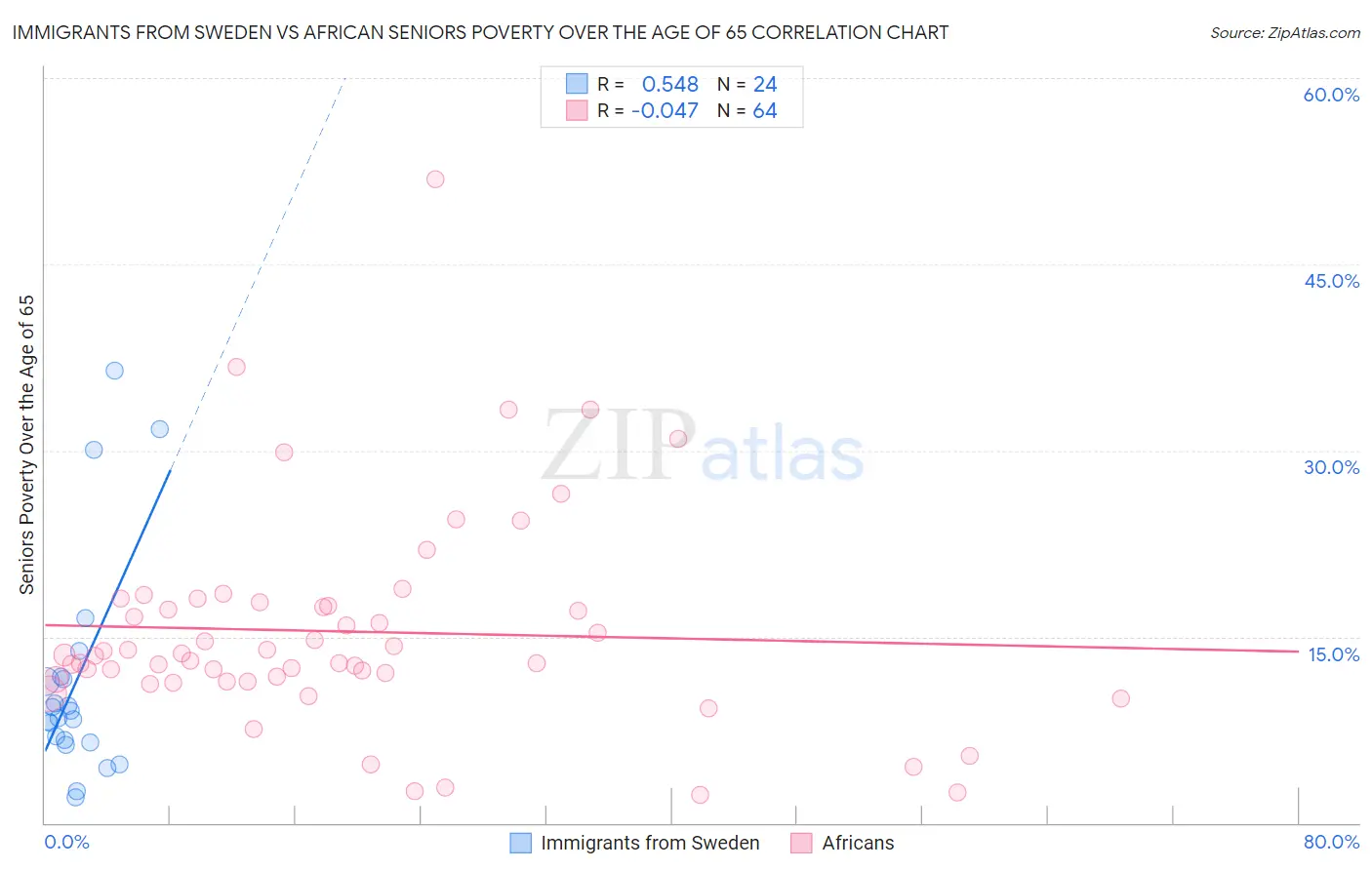 Immigrants from Sweden vs African Seniors Poverty Over the Age of 65