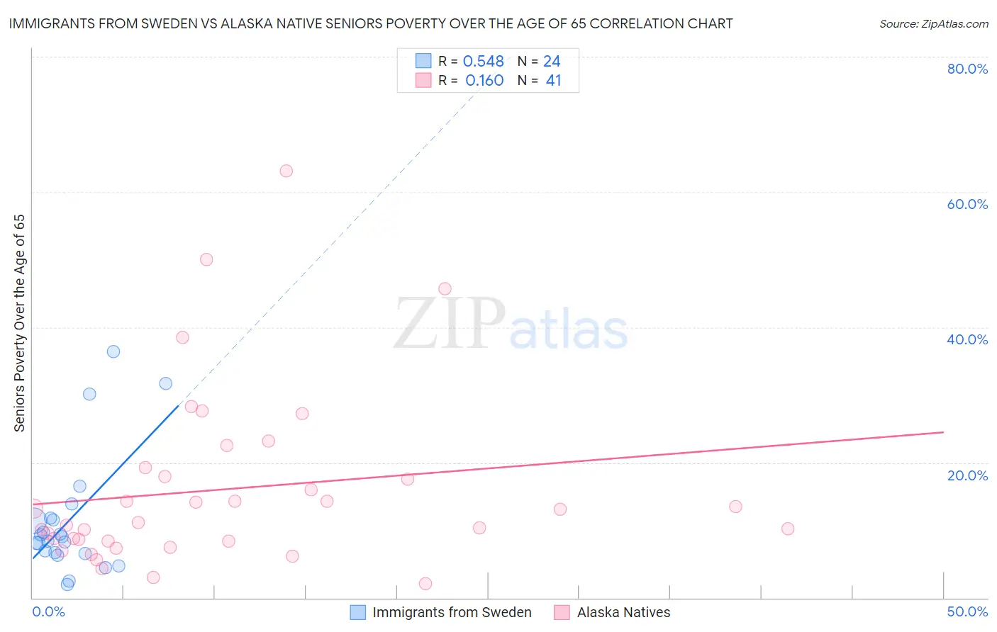 Immigrants from Sweden vs Alaska Native Seniors Poverty Over the Age of 65