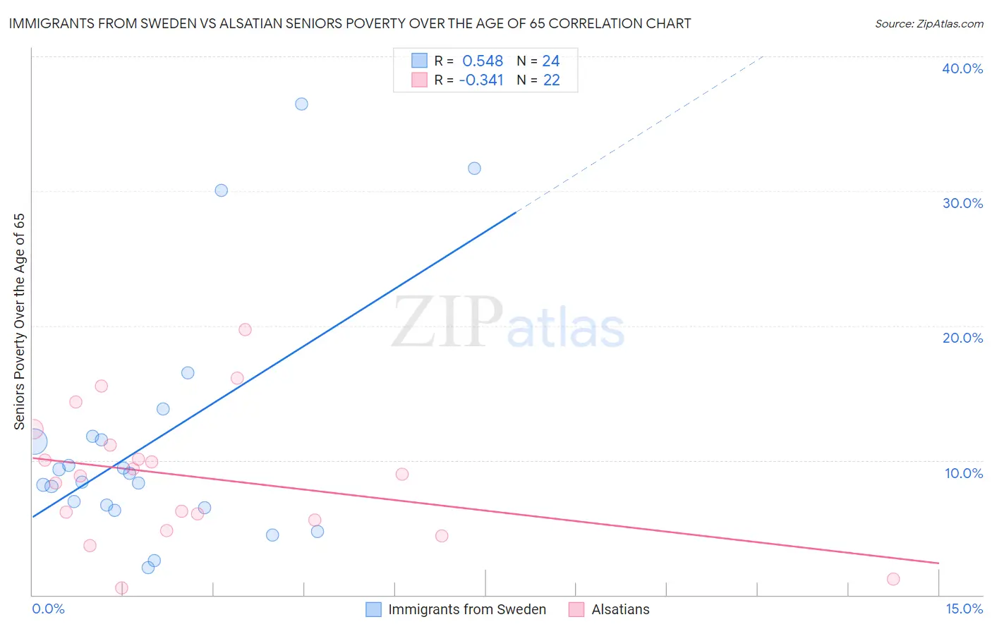 Immigrants from Sweden vs Alsatian Seniors Poverty Over the Age of 65