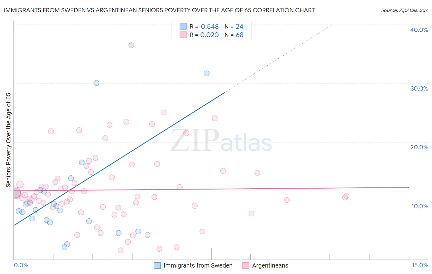 Immigrants from Sweden vs Argentinean Seniors Poverty Over the Age of 65