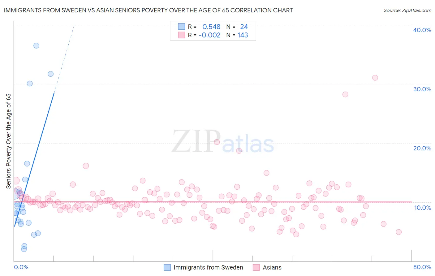 Immigrants from Sweden vs Asian Seniors Poverty Over the Age of 65