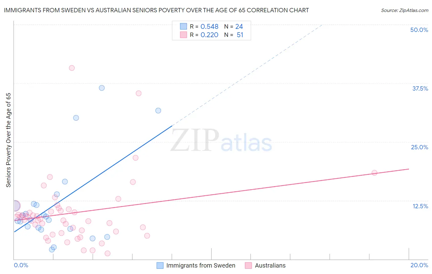 Immigrants from Sweden vs Australian Seniors Poverty Over the Age of 65