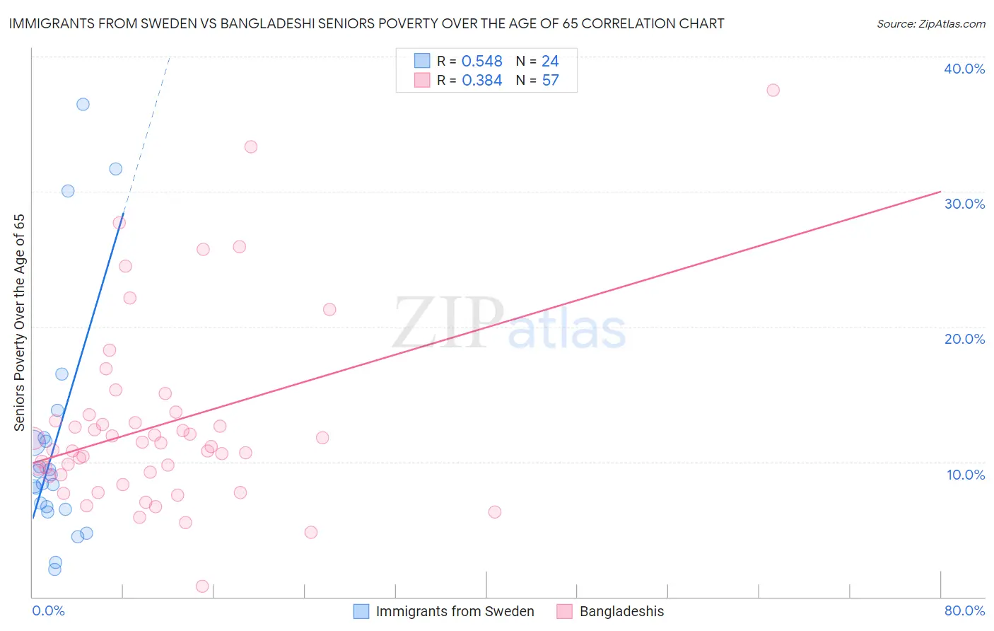 Immigrants from Sweden vs Bangladeshi Seniors Poverty Over the Age of 65