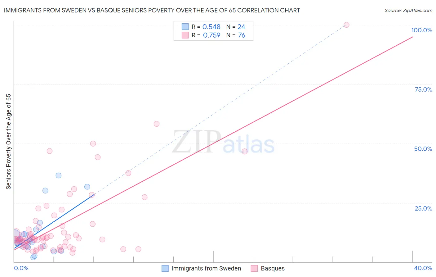 Immigrants from Sweden vs Basque Seniors Poverty Over the Age of 65