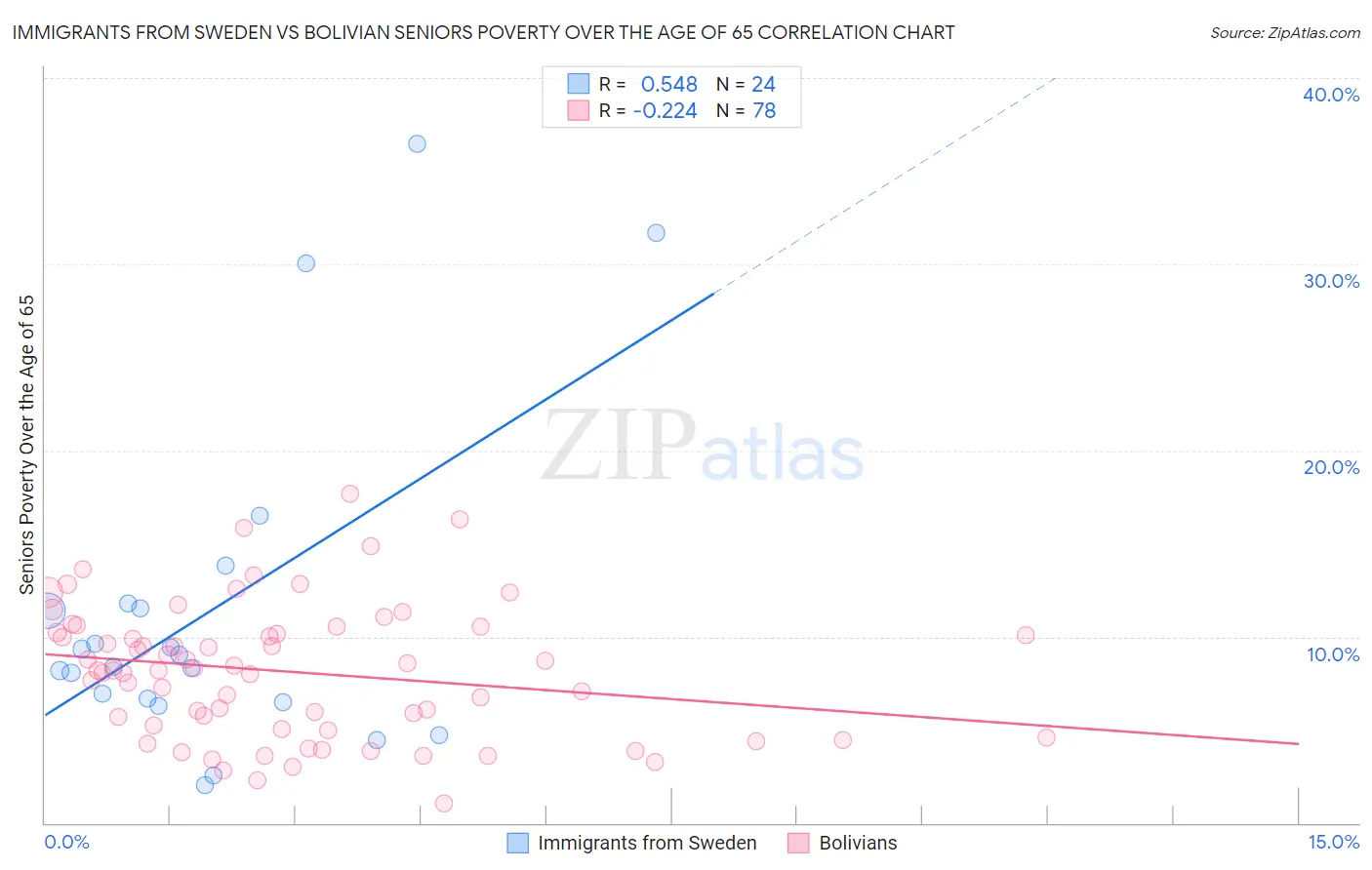 Immigrants from Sweden vs Bolivian Seniors Poverty Over the Age of 65