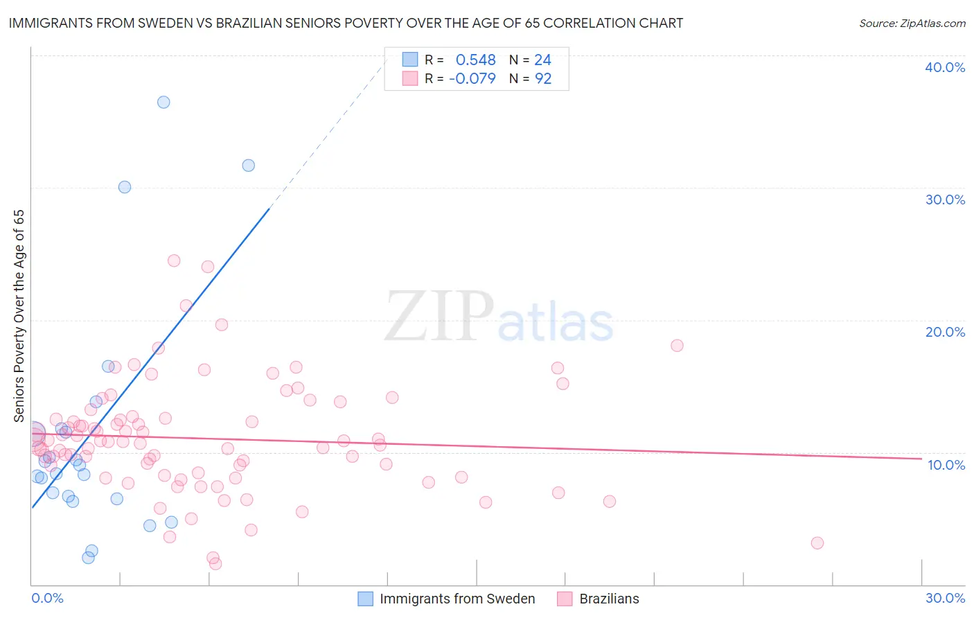 Immigrants from Sweden vs Brazilian Seniors Poverty Over the Age of 65