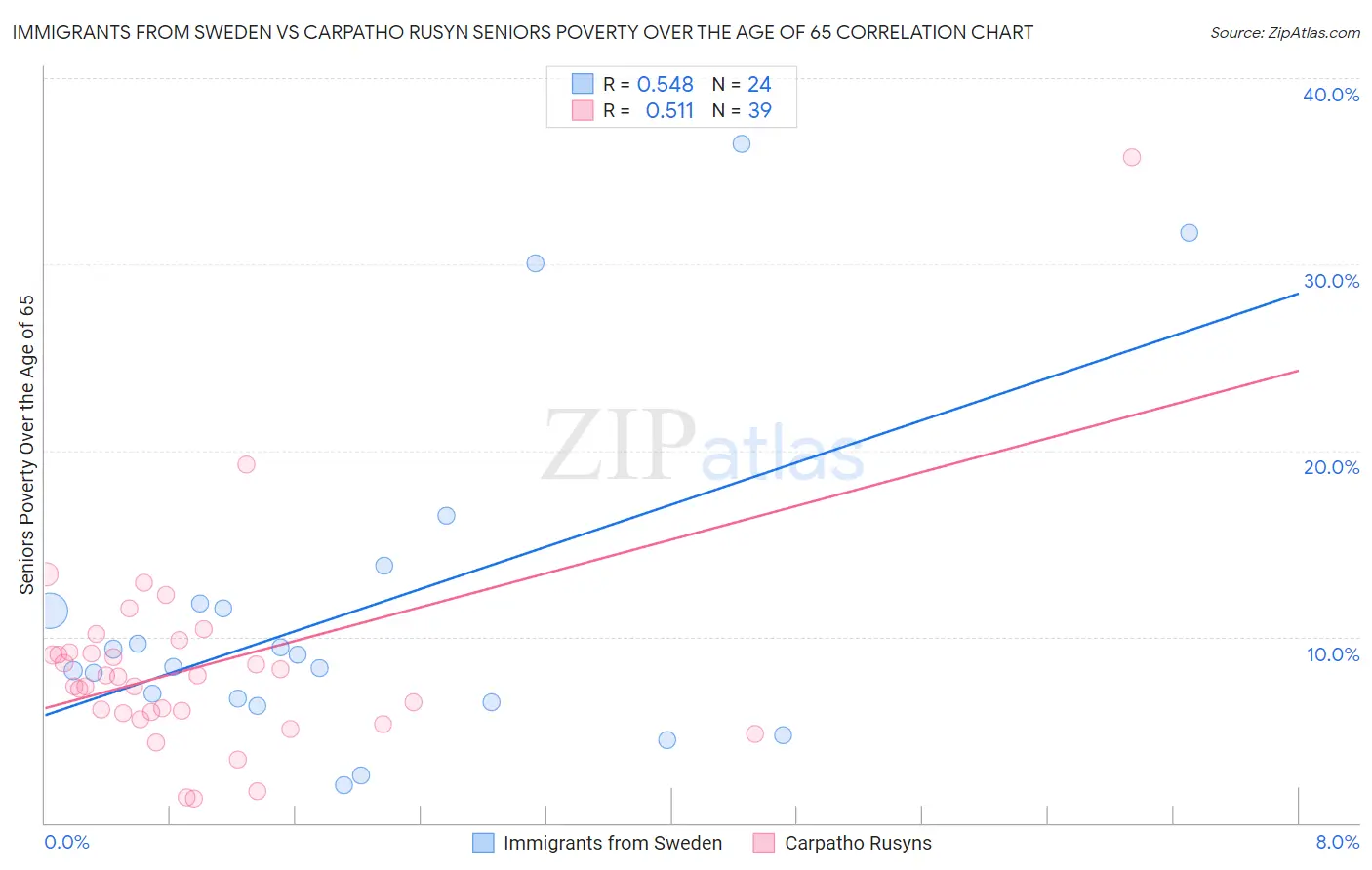 Immigrants from Sweden vs Carpatho Rusyn Seniors Poverty Over the Age of 65