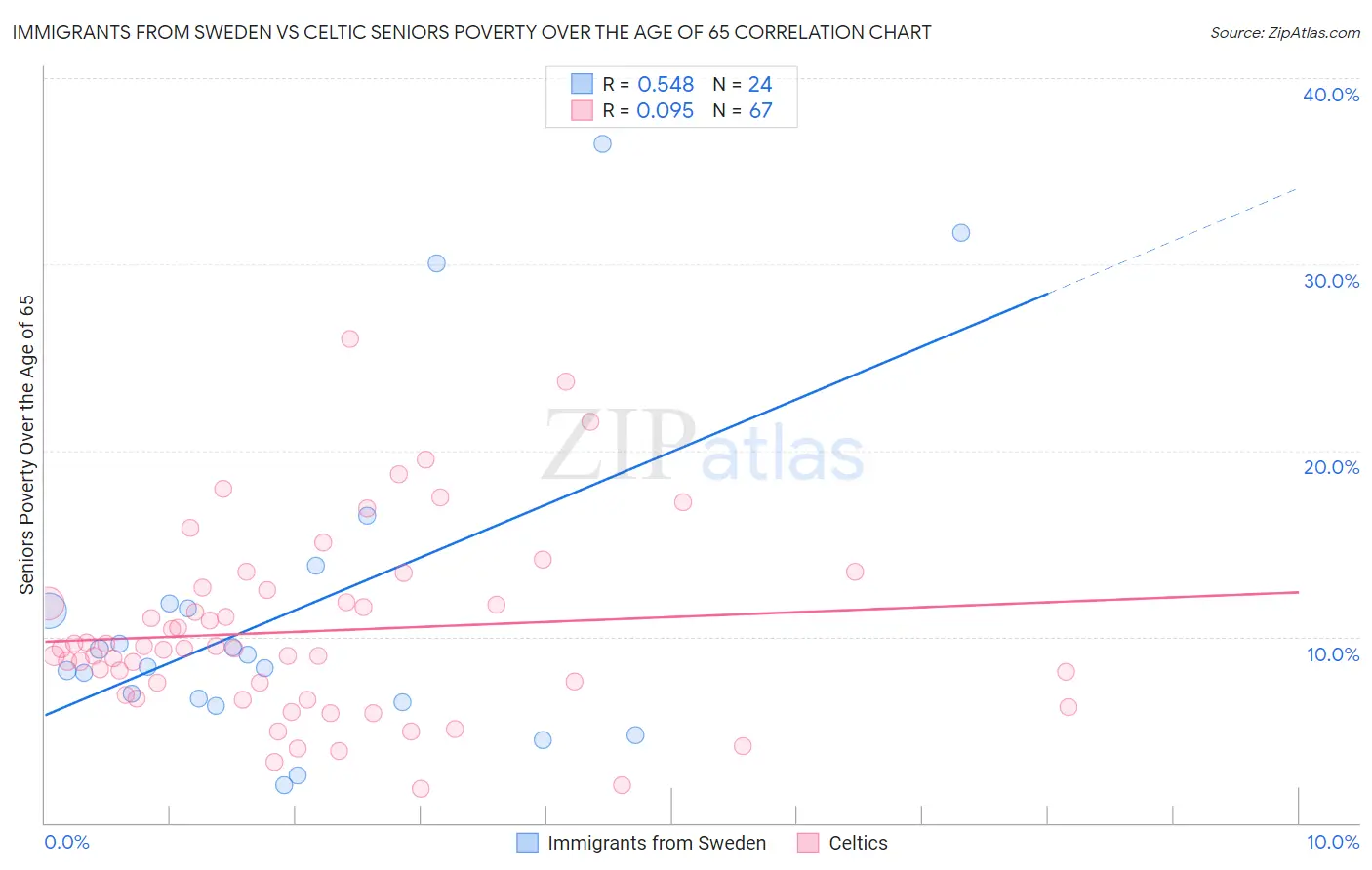Immigrants from Sweden vs Celtic Seniors Poverty Over the Age of 65