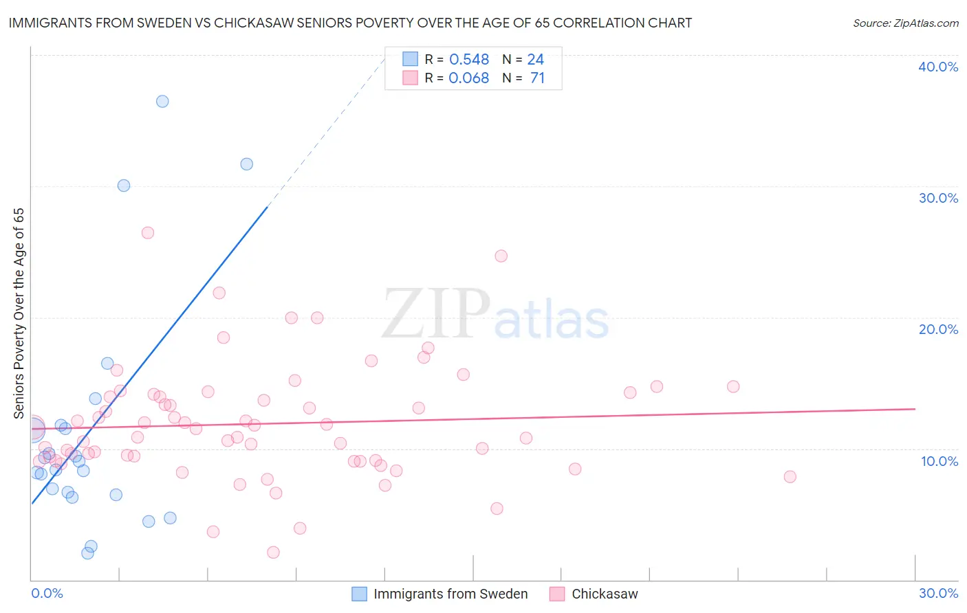 Immigrants from Sweden vs Chickasaw Seniors Poverty Over the Age of 65