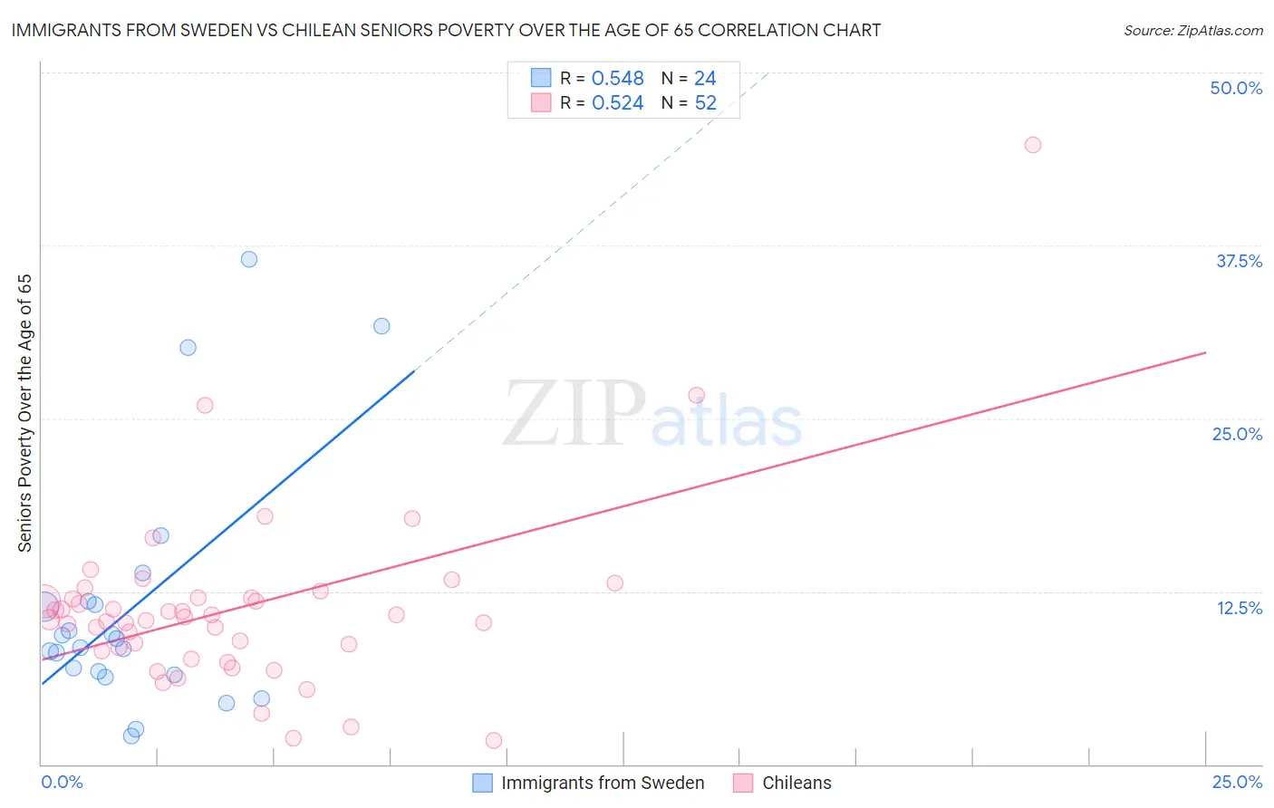 Immigrants from Sweden vs Chilean Seniors Poverty Over the Age of 65