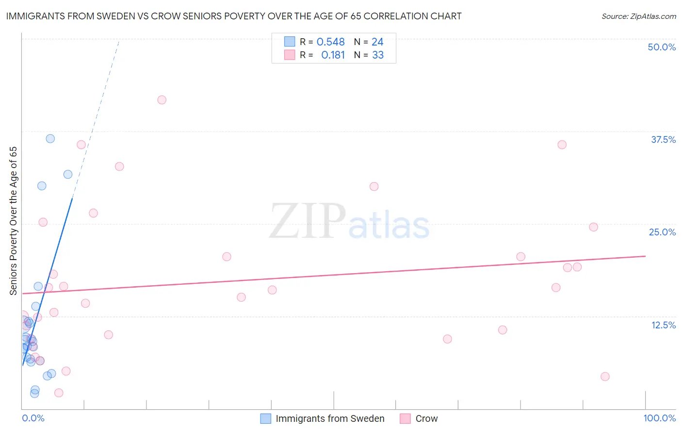 Immigrants from Sweden vs Crow Seniors Poverty Over the Age of 65