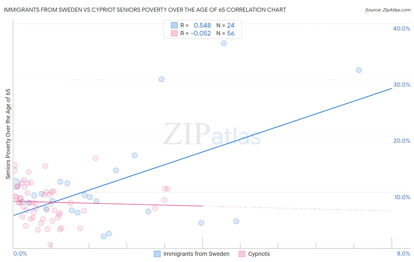 Immigrants from Sweden vs Cypriot Seniors Poverty Over the Age of 65