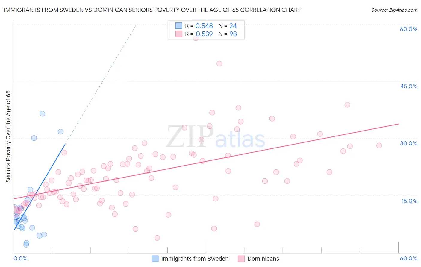 Immigrants from Sweden vs Dominican Seniors Poverty Over the Age of 65