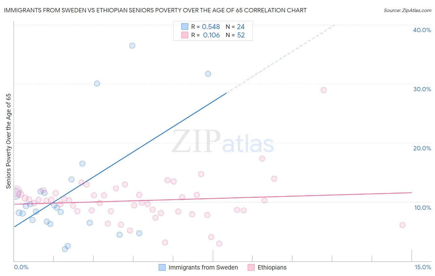 Immigrants from Sweden vs Ethiopian Seniors Poverty Over the Age of 65