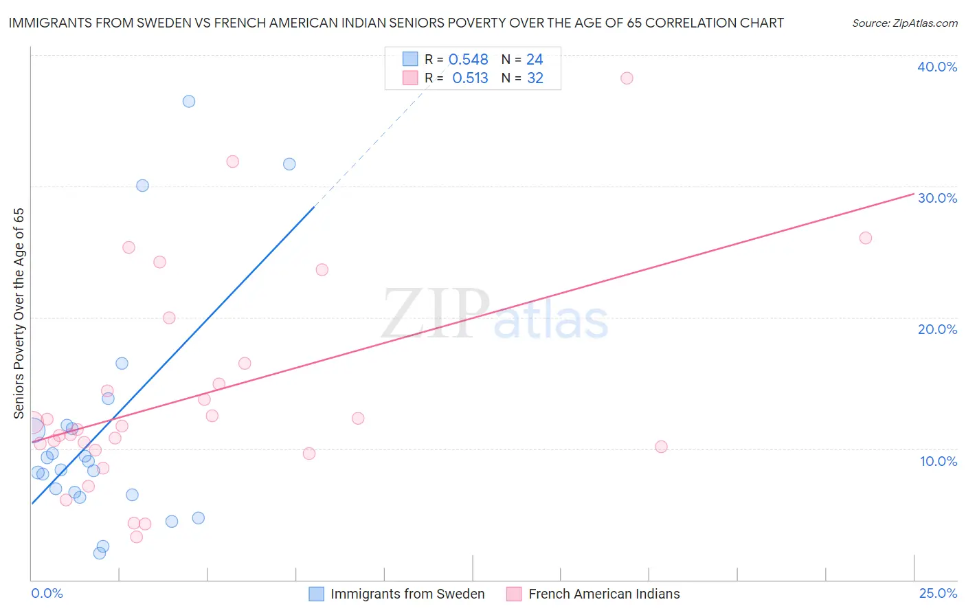 Immigrants from Sweden vs French American Indian Seniors Poverty Over the Age of 65