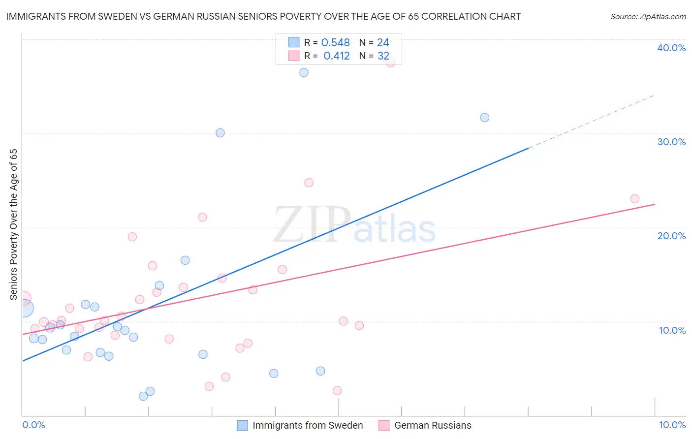 Immigrants from Sweden vs German Russian Seniors Poverty Over the Age of 65