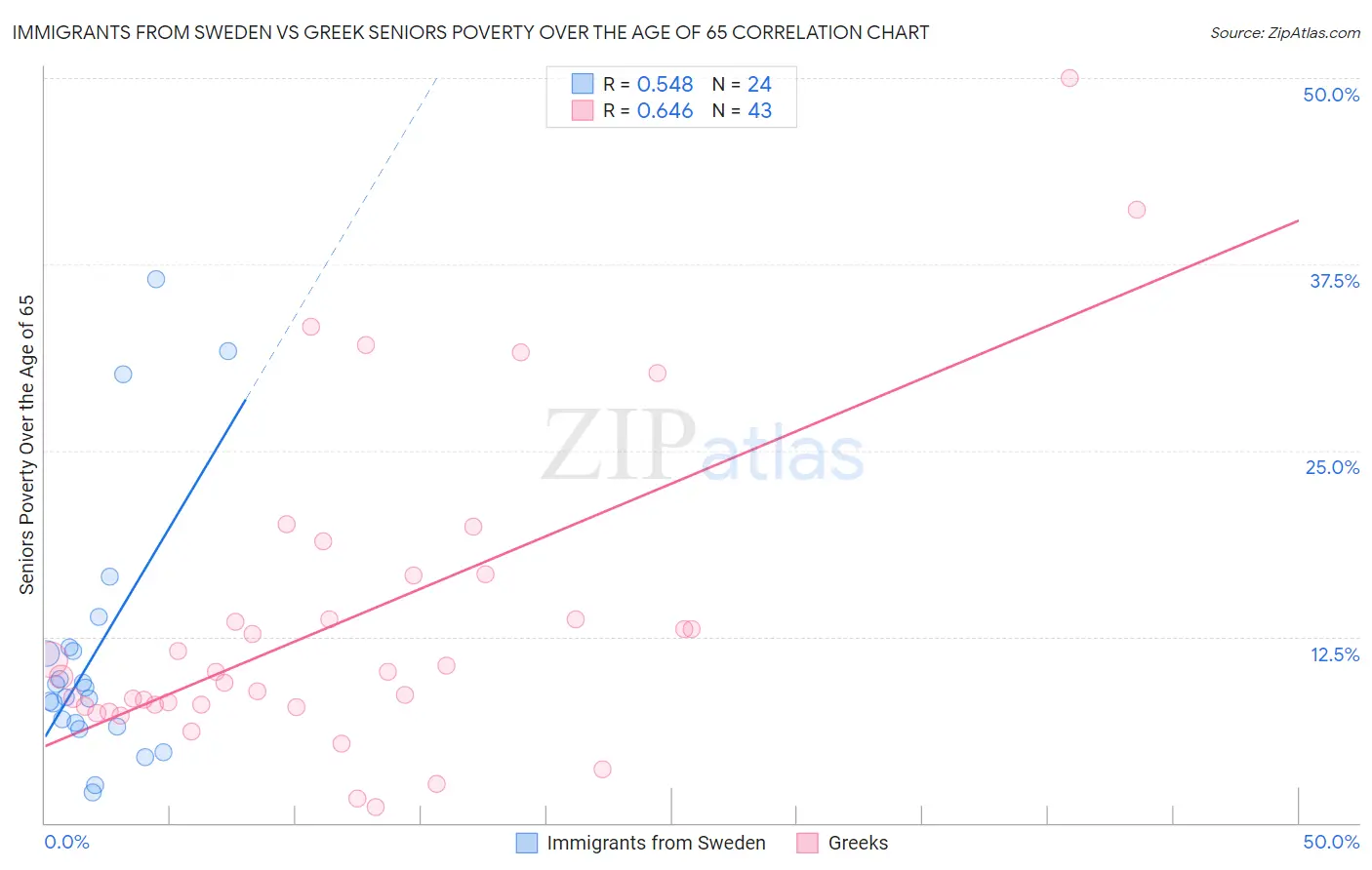 Immigrants from Sweden vs Greek Seniors Poverty Over the Age of 65