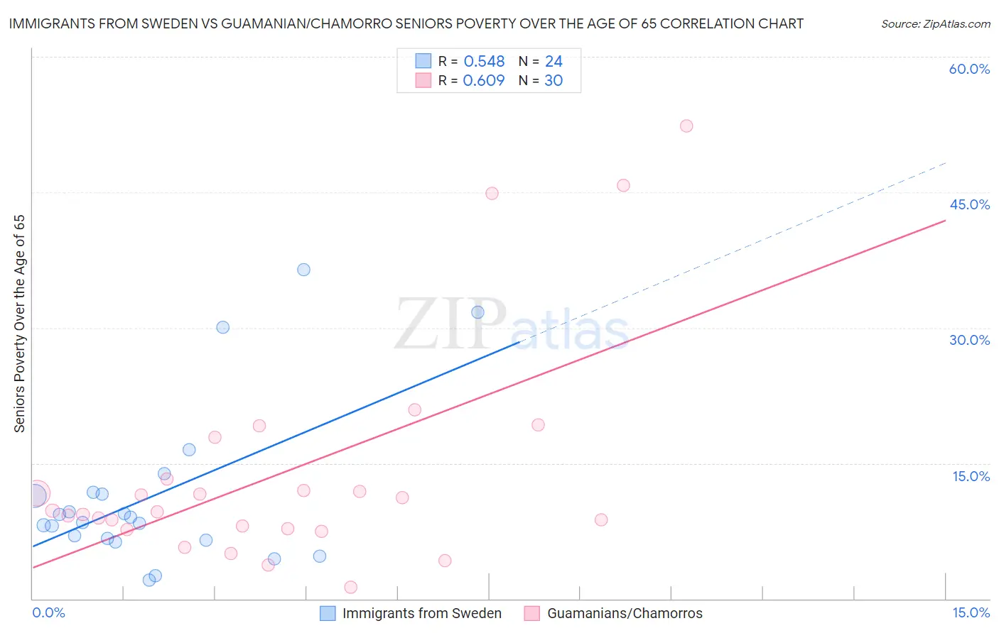 Immigrants from Sweden vs Guamanian/Chamorro Seniors Poverty Over the Age of 65