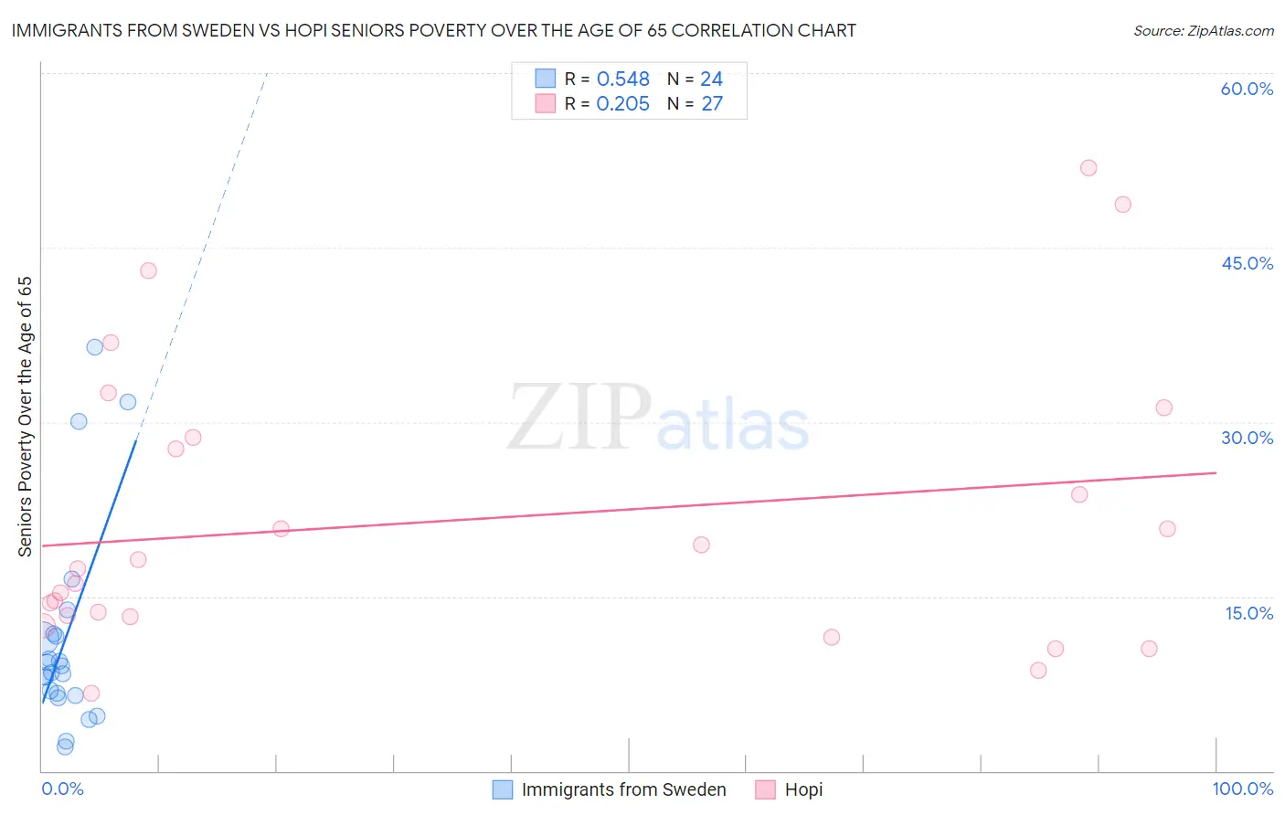 Immigrants from Sweden vs Hopi Seniors Poverty Over the Age of 65