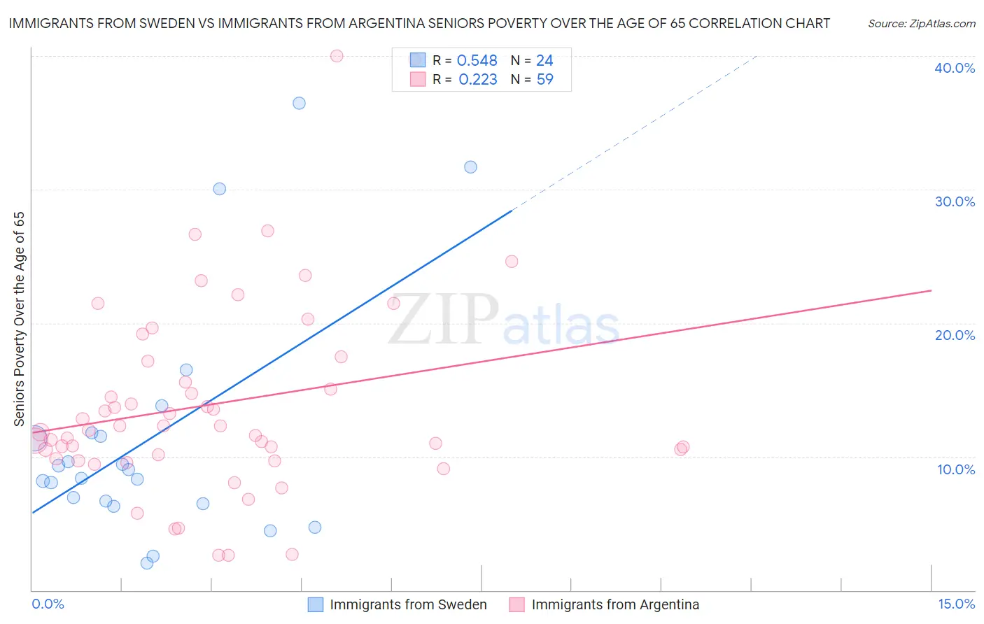 Immigrants from Sweden vs Immigrants from Argentina Seniors Poverty Over the Age of 65