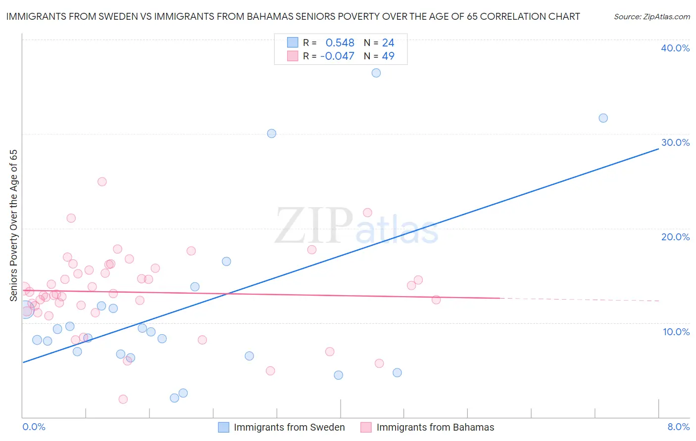 Immigrants from Sweden vs Immigrants from Bahamas Seniors Poverty Over the Age of 65