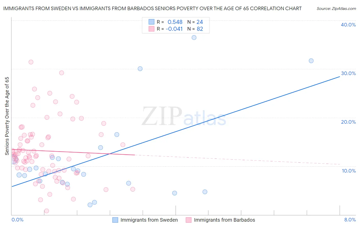 Immigrants from Sweden vs Immigrants from Barbados Seniors Poverty Over the Age of 65