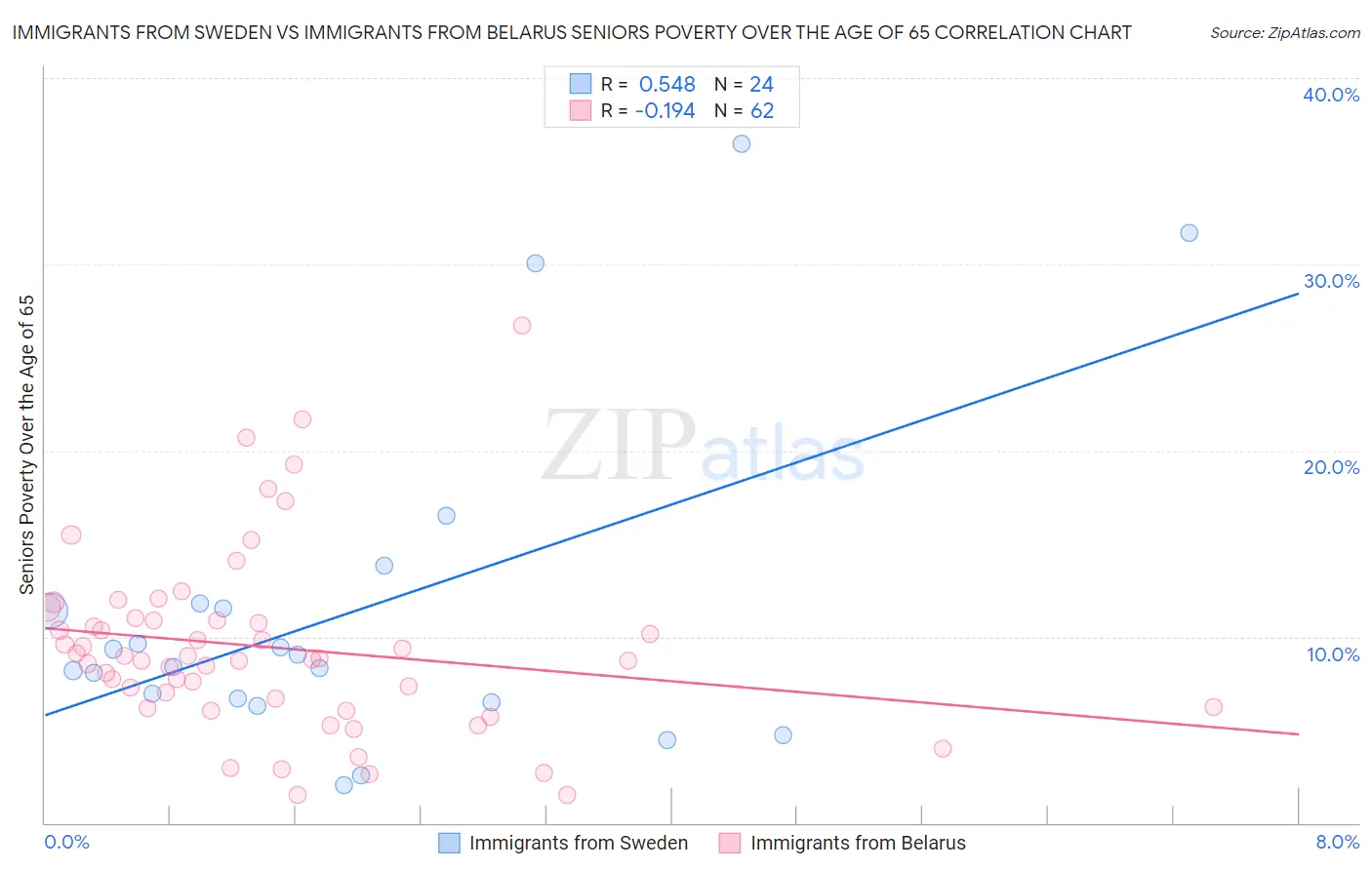 Immigrants from Sweden vs Immigrants from Belarus Seniors Poverty Over the Age of 65