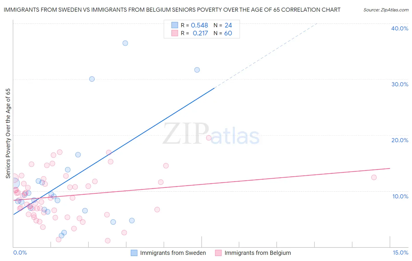 Immigrants from Sweden vs Immigrants from Belgium Seniors Poverty Over the Age of 65