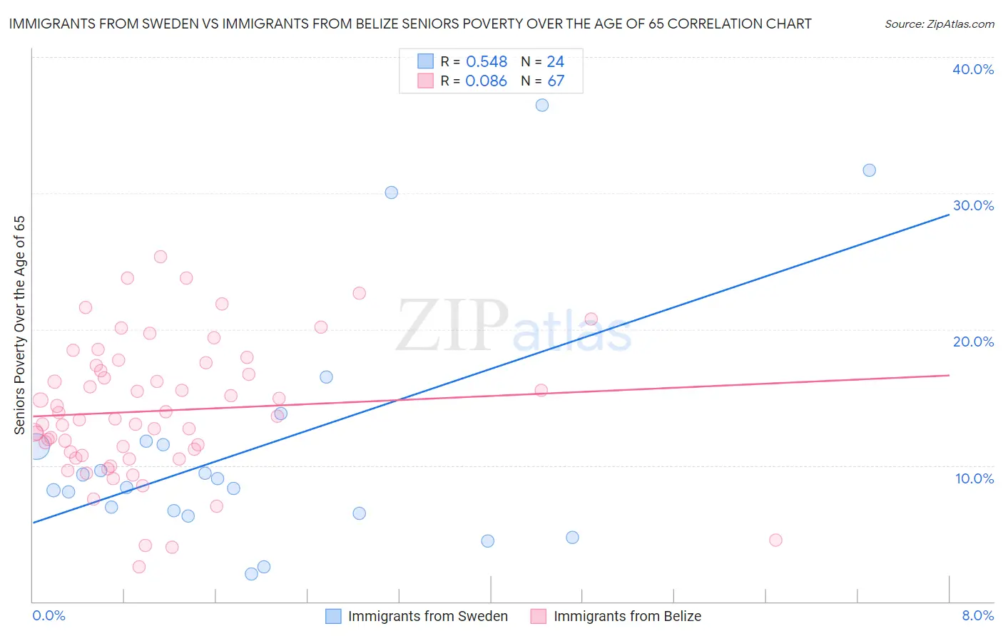 Immigrants from Sweden vs Immigrants from Belize Seniors Poverty Over the Age of 65