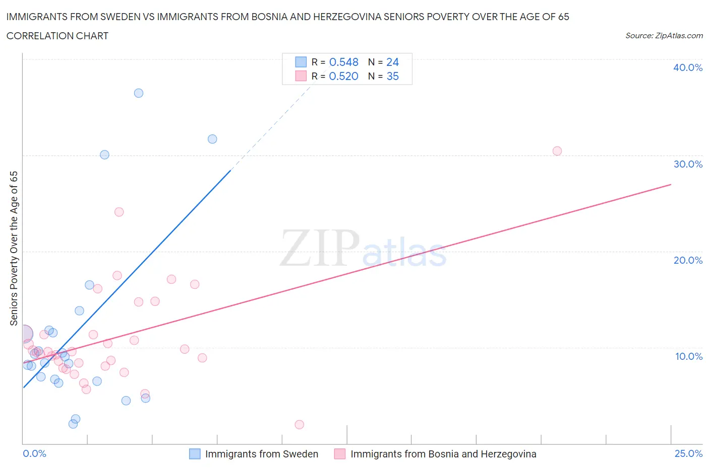 Immigrants from Sweden vs Immigrants from Bosnia and Herzegovina Seniors Poverty Over the Age of 65