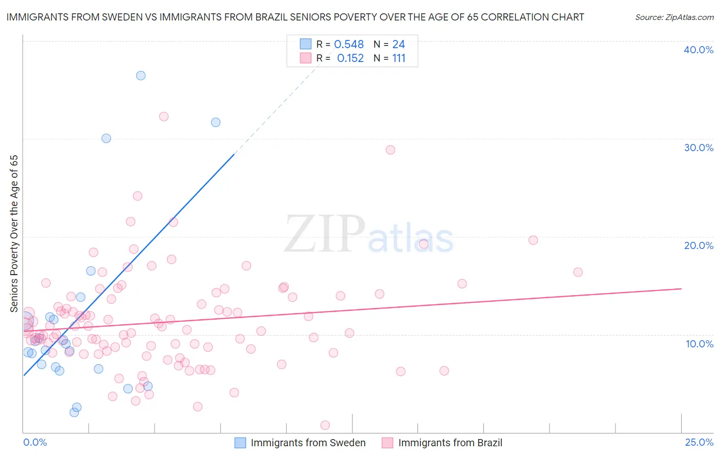 Immigrants from Sweden vs Immigrants from Brazil Seniors Poverty Over the Age of 65