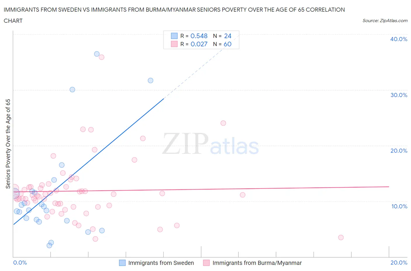 Immigrants from Sweden vs Immigrants from Burma/Myanmar Seniors Poverty Over the Age of 65