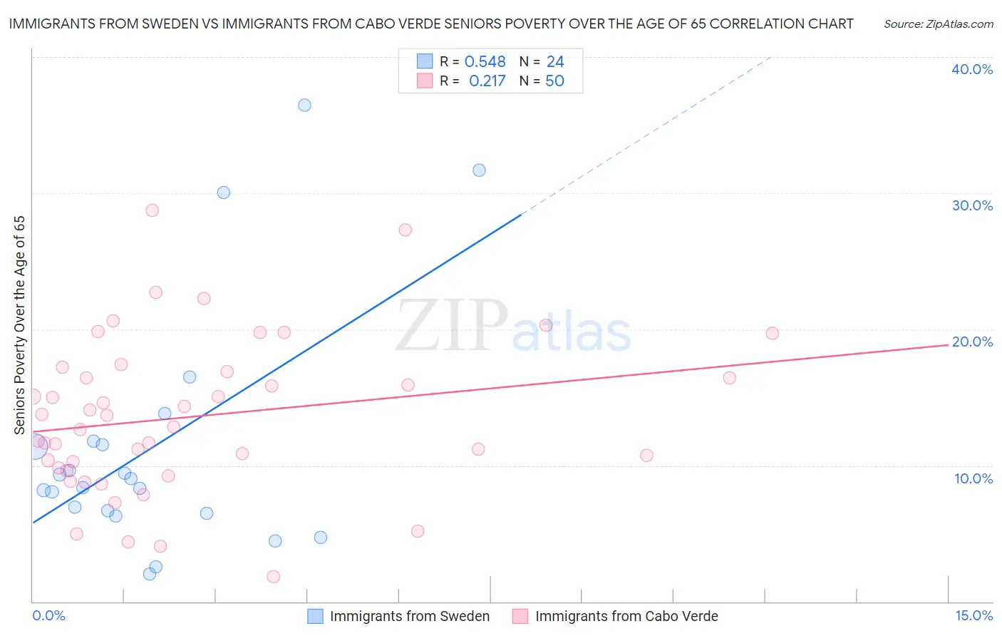 Immigrants from Sweden vs Immigrants from Cabo Verde Seniors Poverty Over the Age of 65